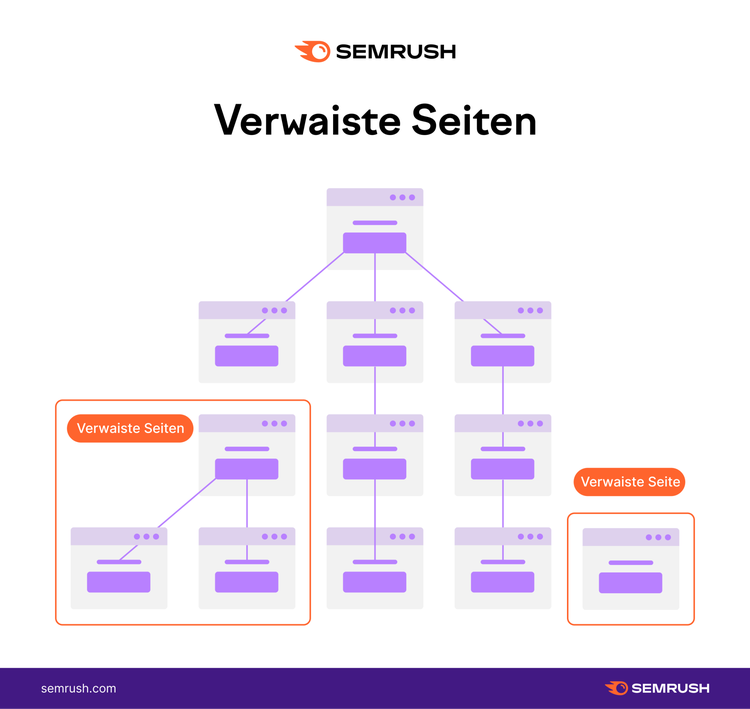 Infografik verwaiste Seiten