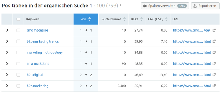 Organische Recherche: Top-Positionen des Wettbewerbers