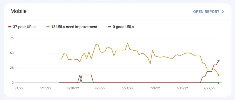 Grafik von Mobile-Problemen in der Search Console