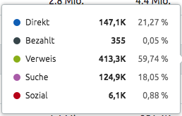 Traffic sources distribution showing Direct 21%, Referral 60%, Search 18%, Paid 0%, Social 1%