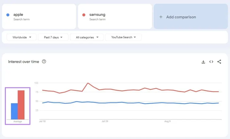 Ein Liniendiagramm, das den Vergleich zwischen den Suchbegriffen "apple" und "samsung" in Google Trends zeigt