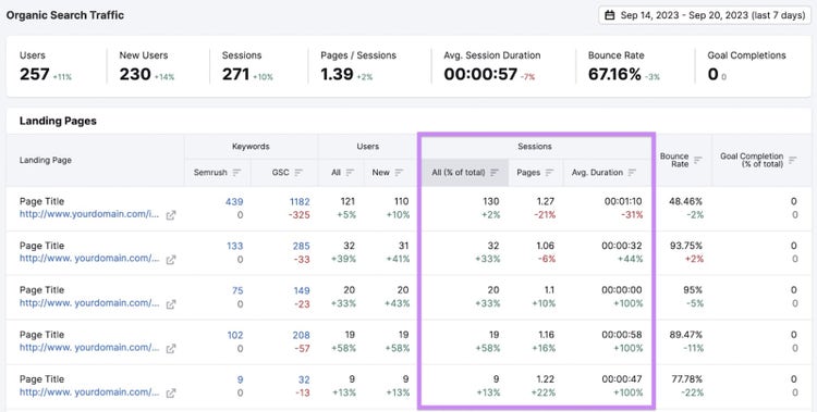 Spalten "Sitzungen" im Bericht "Landing Pages" in Organic Traffic Insights hervorgehoben