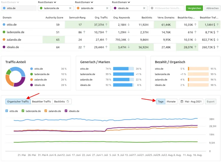 Domain-Vergleich-Tabelle mit Metriken und Tortendiagramme für Traffic, Marken und Kanal-Anteile