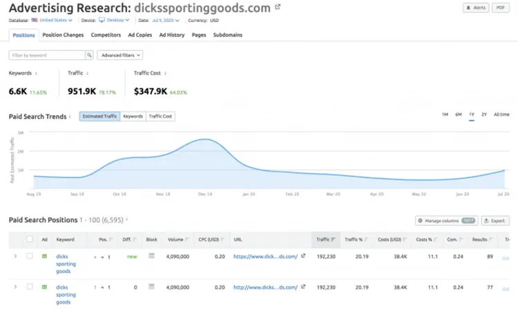 Daten einer PPC-Ad-Recherche