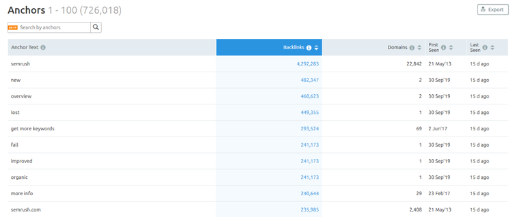 Semrush Anchors-Bericht mit Ankertext-Analyse und Metriken