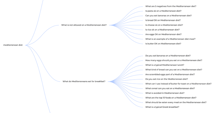 Frage-Mind-Map zu Mittelmeer-Diät mit verwandten Themen