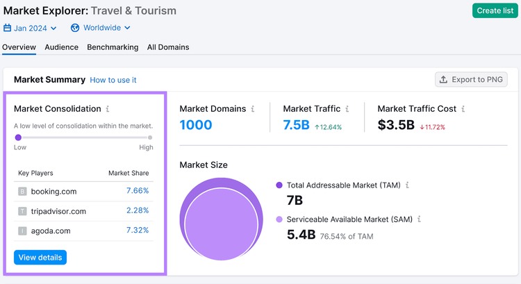 "Das Widget Marktkonsolidierung" wird im Übersichts-Dashboard des Market Explorers hervorgehoben.