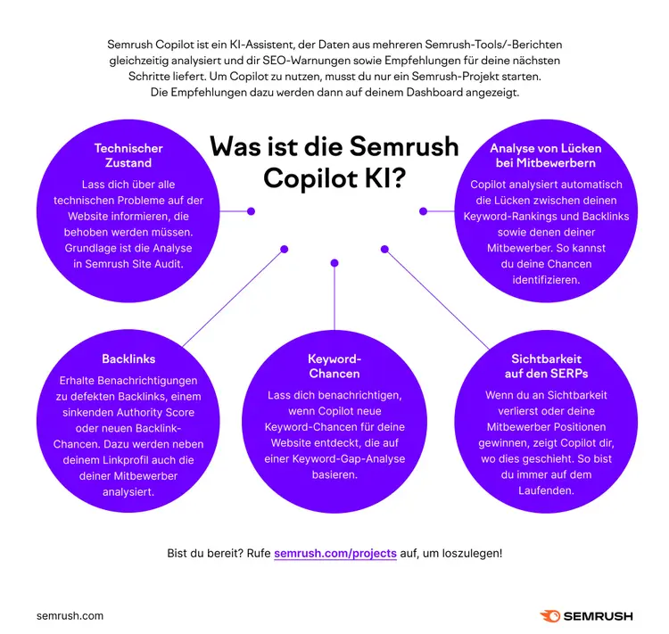 Semrush Copilot KI Funktionen: fünf lila Knoten zeigen Audit, Lücken, Backlinks, Keywords