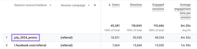 Bericht in Google Analytics, der den durch eine bestimmte Kampagne generierten Datenverkehr mit einem UTM-Code zeigt