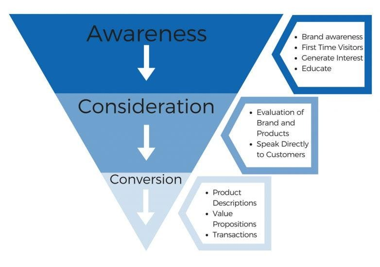 Kundenreise-Trichter zeigt Awareness-, Consideration- und Conversion-Phasen