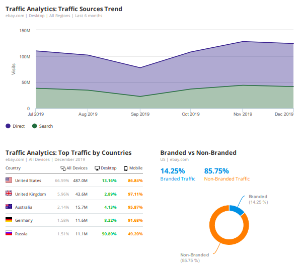Traffic-Quellen Trend und geografische Verteilung mit Branded-Anteil