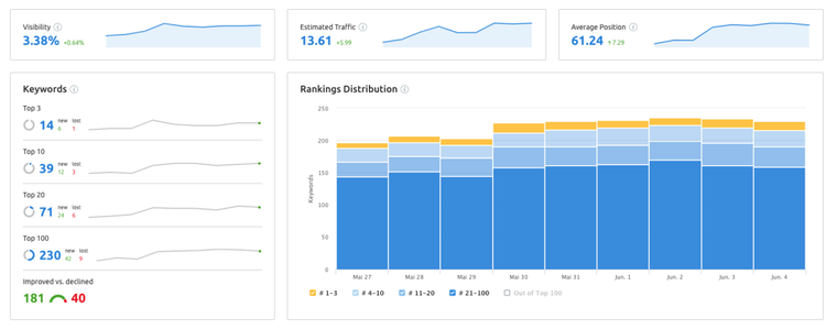 Semrush Position Tracking overview showing visibility 3.38%, traffic 13.61, position 61.24, and keyword distribution