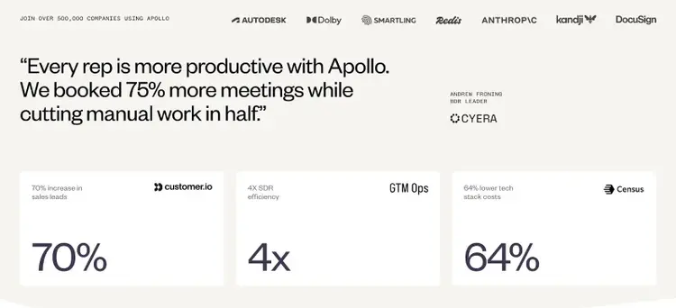Apollo.io kommuniziert Social Proof klar und deutlich auf seiner Homepage durch Markenlogos, ein Kundenzitat und konkrete Ergebnisse, zu deren Erreichung es beigetragen hat.