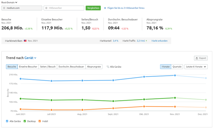 Medium.com in Semrush Traffic Analytics