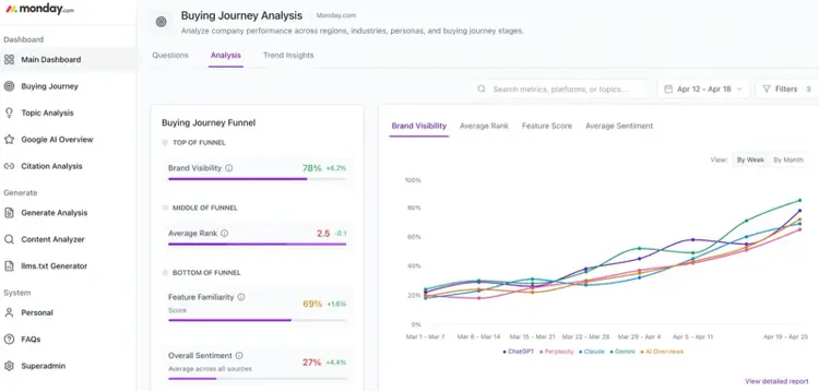 XFunnel Customer Journey Analysis mit Kauftrichter, Marken-Sichtbarkeit und Trenddiagramm