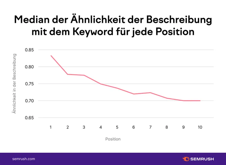 Line chart showing median description-keyword similarity declining from 0.83 to 0.70 across positions