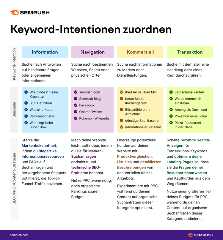 Verschiedene Strategien für verschiedene Keyword-Intentionen
