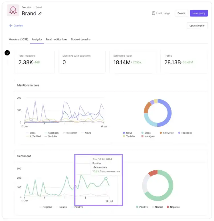 Markenruf-Dashboard mit Erwähnungen, Stimmung und Metriken