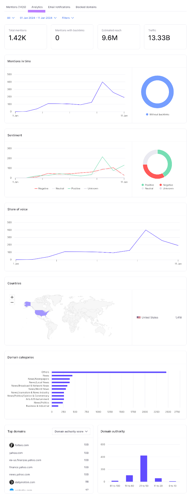 „Analytics“-Dashboard in der Markenüberwachungs-App