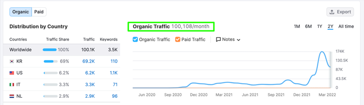 Beispiel organischer Traffic