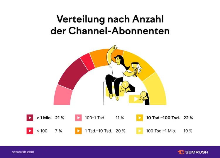Gauge chart showing YouTube channel subscriber distribution: 21% over 1M, 20% 1-10K, 22% 10-100K
