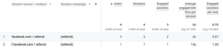 Bericht über Google Analytics mit Analysen für eine Reihe von Facebook-Posts ohne UTM-Codes