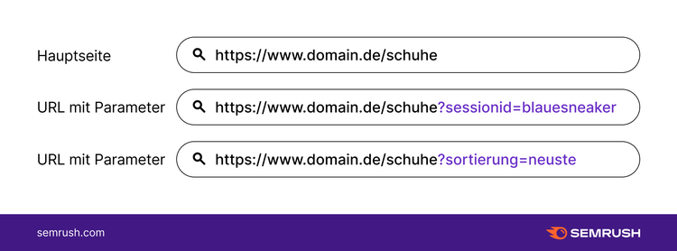 URLs mit und ohne Parameter
