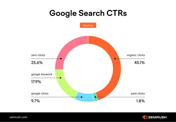 Google-Such-CTRs kategorisiert nach null Klicks, organischen Klicks, bezahlten Klicks usw.