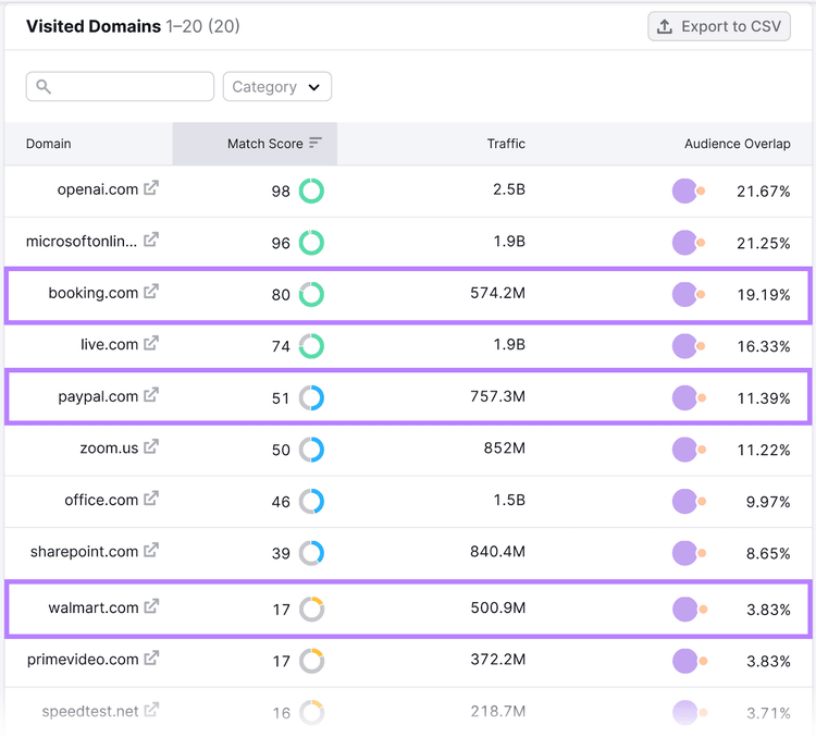 Tabelle "Besuchte Domains" im Market Explorer Tool