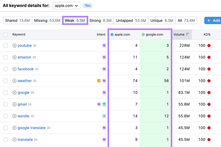 Tabelle mit „schwachen“ Keywords im Keyword-Gap Tool, die zeigt, bei welchen Keywords apple.com besser abschneidet als google.com