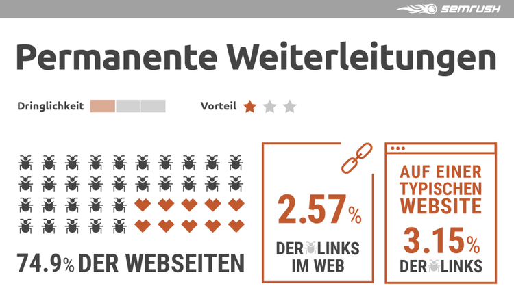 Semrush Infografik Permanente Weiterleitungen: 74,9% Websites betroffen
