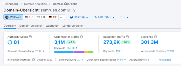 SEMrush Domain-Übersicht semrush.com mit 81 Authority, 3,1M Traffic