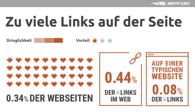 Semrush Infografik Zu viele Links auf der Seite: 0,34% Websites