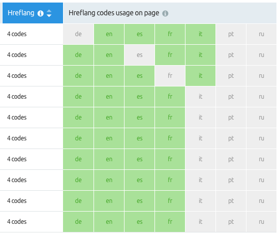 Hreflang Codes Verwendungstabelle mit Sprachen (de, en, es, fr, it)