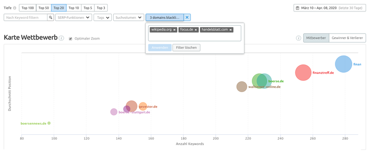 Semrush Position Tracking Karte Wettbewerb: Competitor Bubble Chart