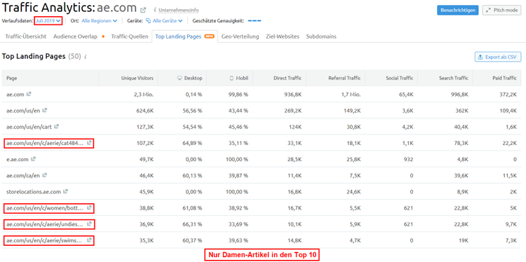 Semrush Traffic Analytics for ae.com highlighting domain articles in top 10 landing pages