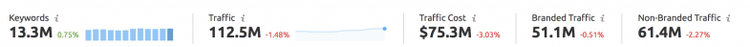 Keyword metrics summary: 13.3M keywords, 112.5M traffic