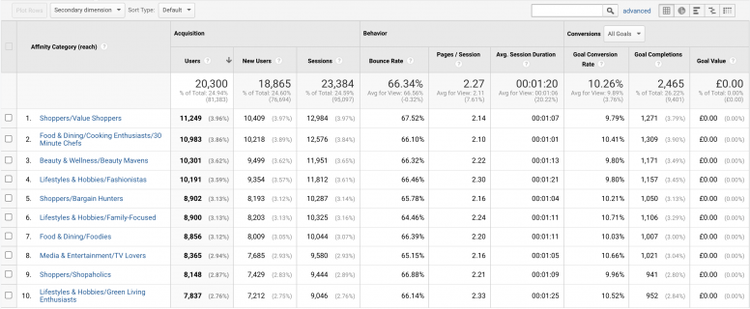Google Analytics Affinity Category Insights mit Shopping-Daten und Metriken