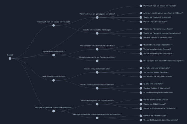 Semantische Mindmap für Fahrrad-Thema mit verwandten Fragen