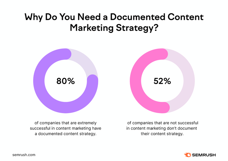 Ergebnisse des Berichts über den Zustand des Content-Marketings, warum du eine dokumentierte Marketingstrategie benötigst