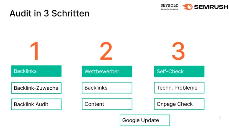 Audit in 3 Schritten: Backlinks, Wettbewerber, Self-Check mit Unterkategorien