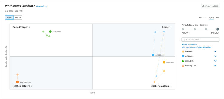 Semrush Beispiel Wachstums-Quadrant