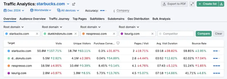 Die Traffic-Analytics-Tabelle zeigt jeden Wettbewerber und Traffic-Kennzahlen wie Besuche, eindeutige Besucher, durchschnittliche Besuchsdauer und Absprungrate.