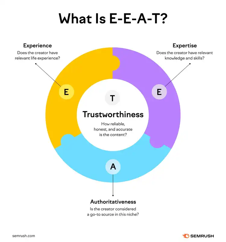 Was ist EEAT: Erfahrung, Expertise, Autorität, Vertrauenswürdigkeit.