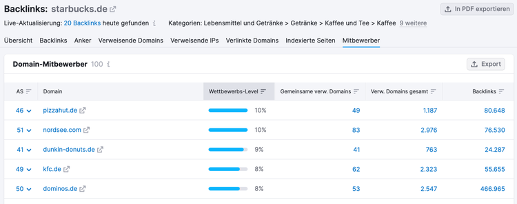 Semrush Bericht Mitbewerber in Backlinks