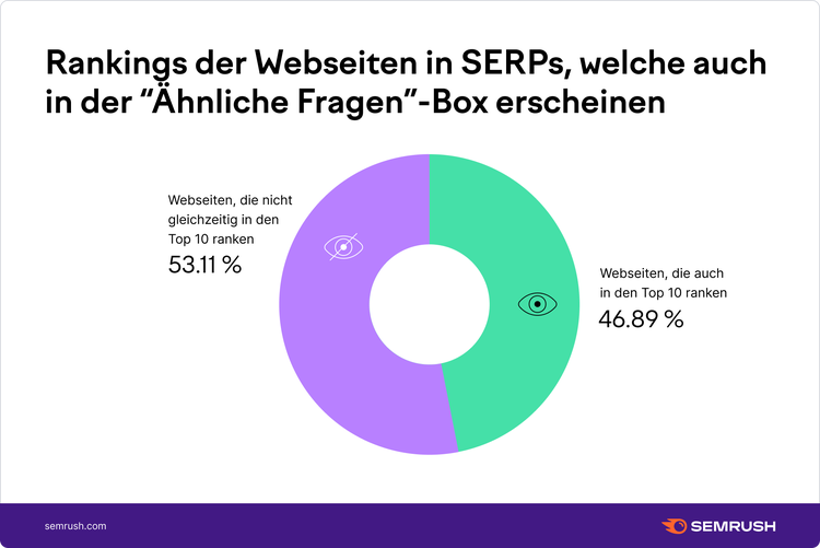 Prozent der Webseiten, die in der "Ähnliche Fragen"-Box und in den TOP-10 der SERP gleichzeitig vorkommen