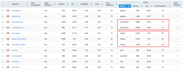 Keyword Analyzer mit Milano und Wettbewerbs-Metriken