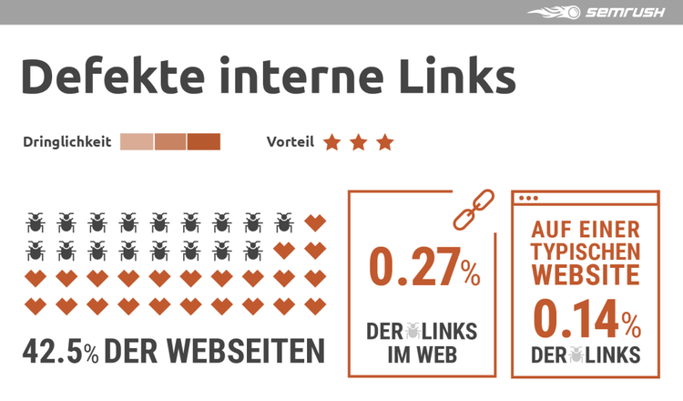 Semrush Infografik Defekte interne Links: 42,5% Websites betroffen