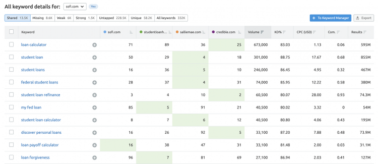 Keyword-Details mit Suchvolumen und Konkurrenten-Metriken