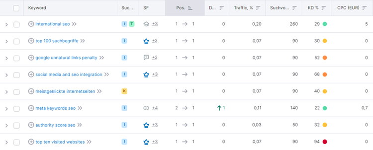 SEMrush Keyword-Übersicht Tabelle mit Keywords und Metriken wie Suchvolumen, Position und CPC